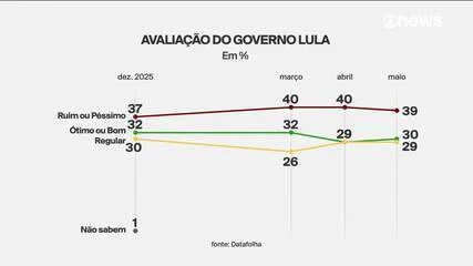 Lula: Governo enfrenta reprovação de 39% em pesquisa Datafolha, mas avaliação se mantém estável e próxima à de abril